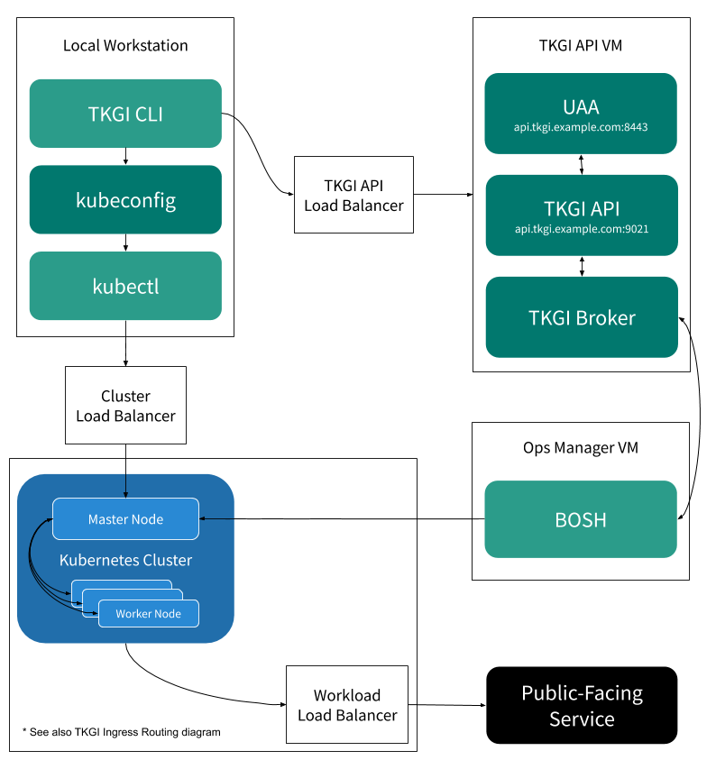 TKGI diagram including all load balancer options for TKGI deployments without NSX-T