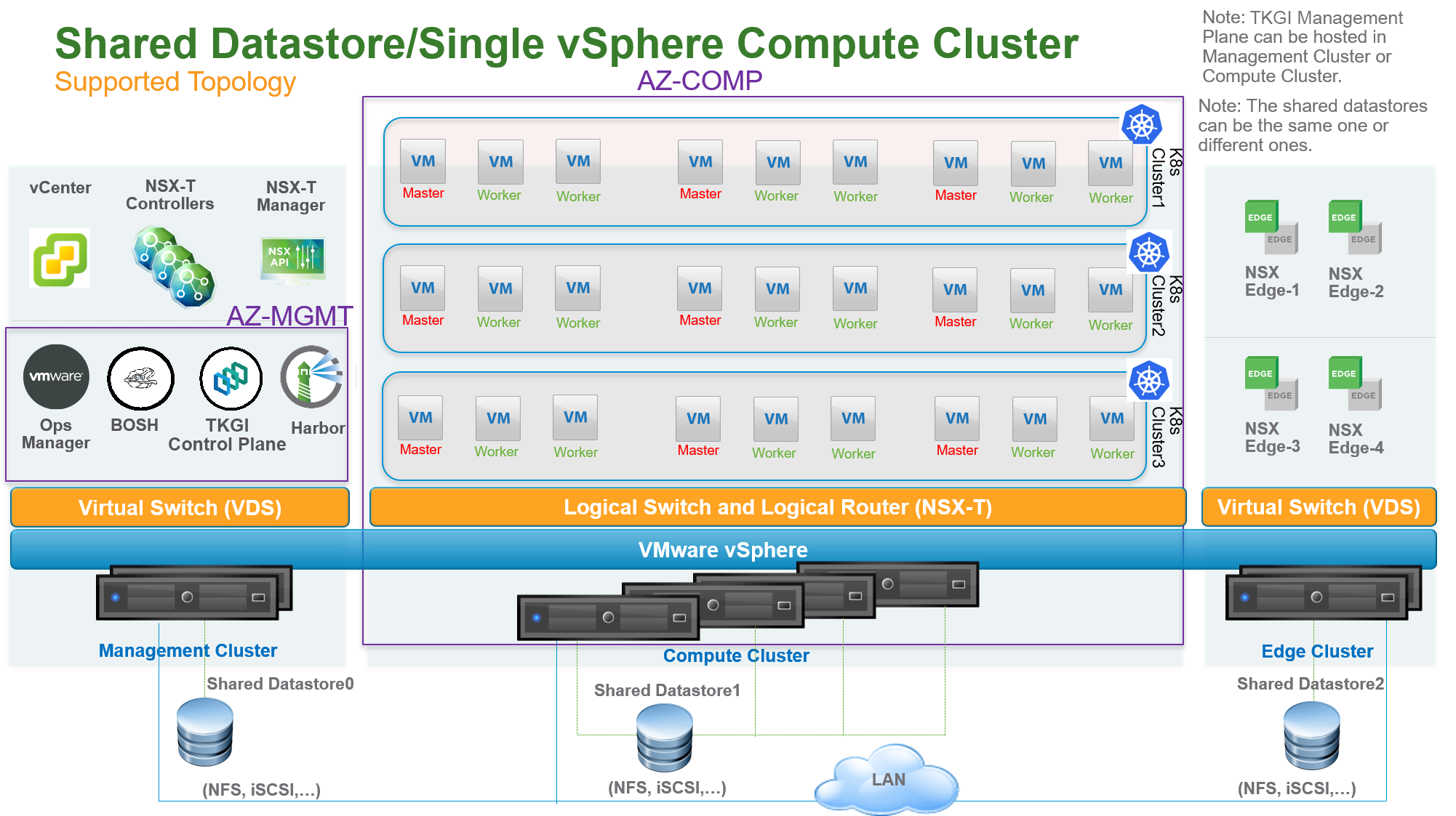Single vSphere compute cluster with file system datastore