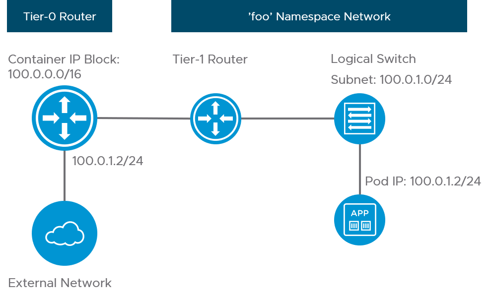 Routable pod network using network profiles