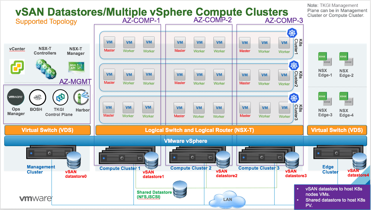Multi vSphere compute clusters (Multi AZs) with Shared vSAN datastore