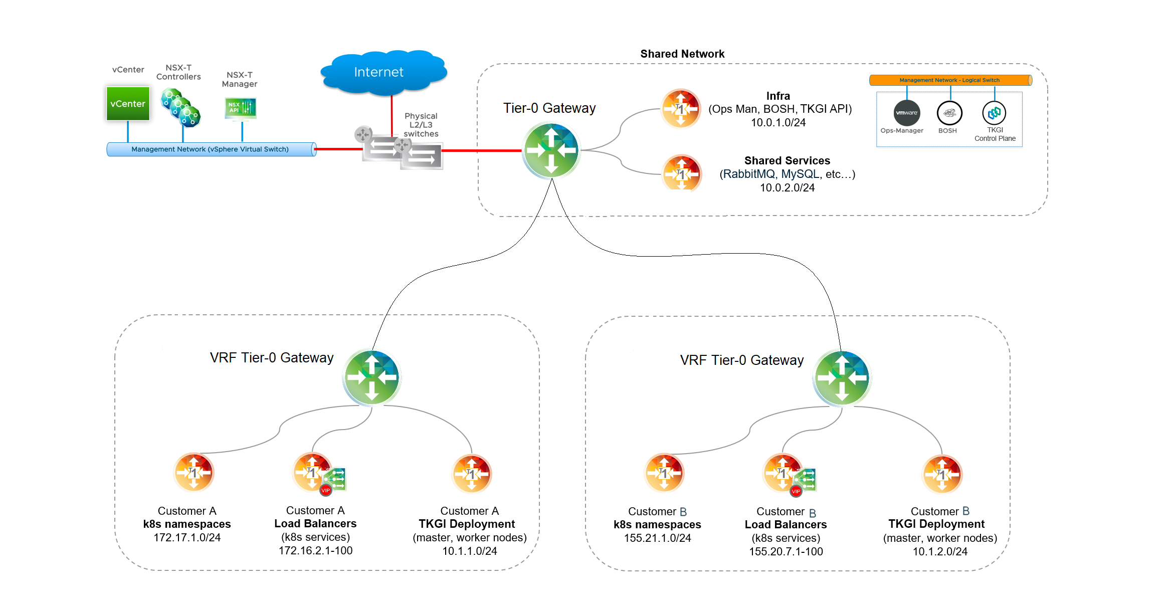 VRF Tier-0 Gateway