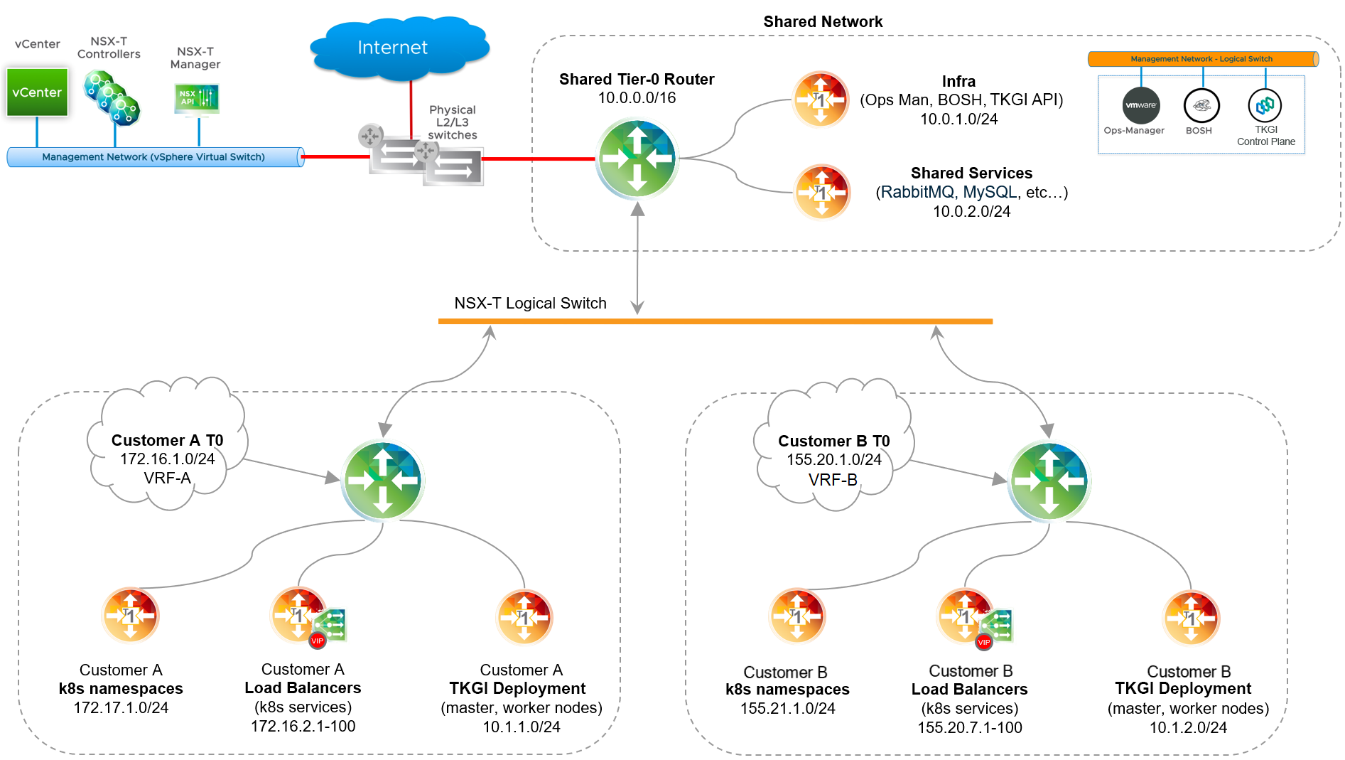 Multi-T0 Router