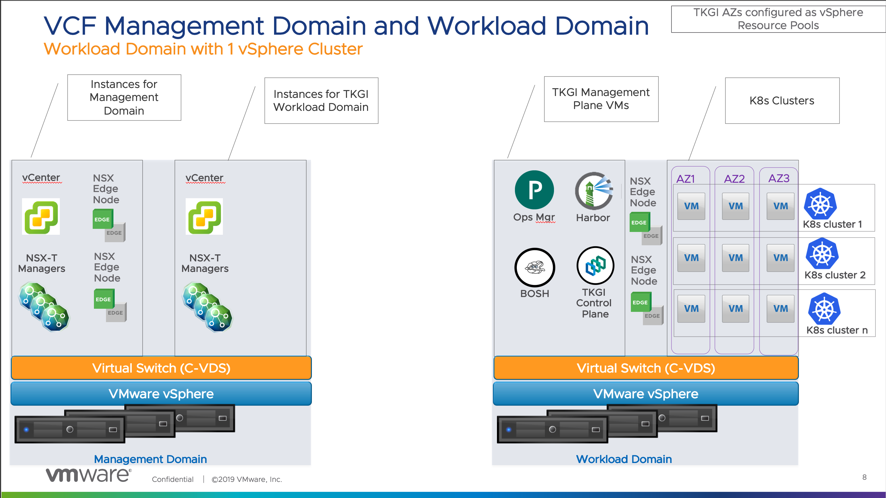 Workload Domain with one vSphere Cluster