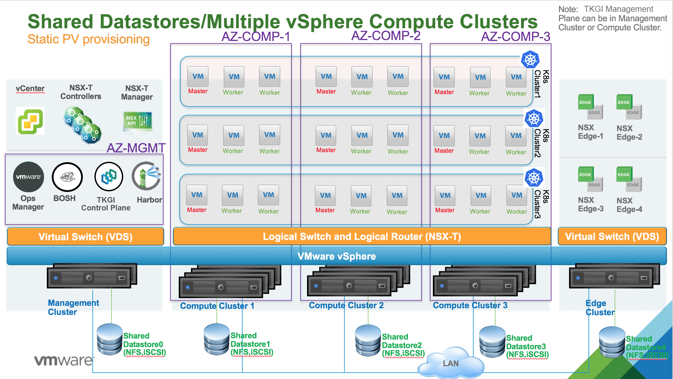 Multi vSphere compute clusters (Multi AZs) with local VMFS datastore