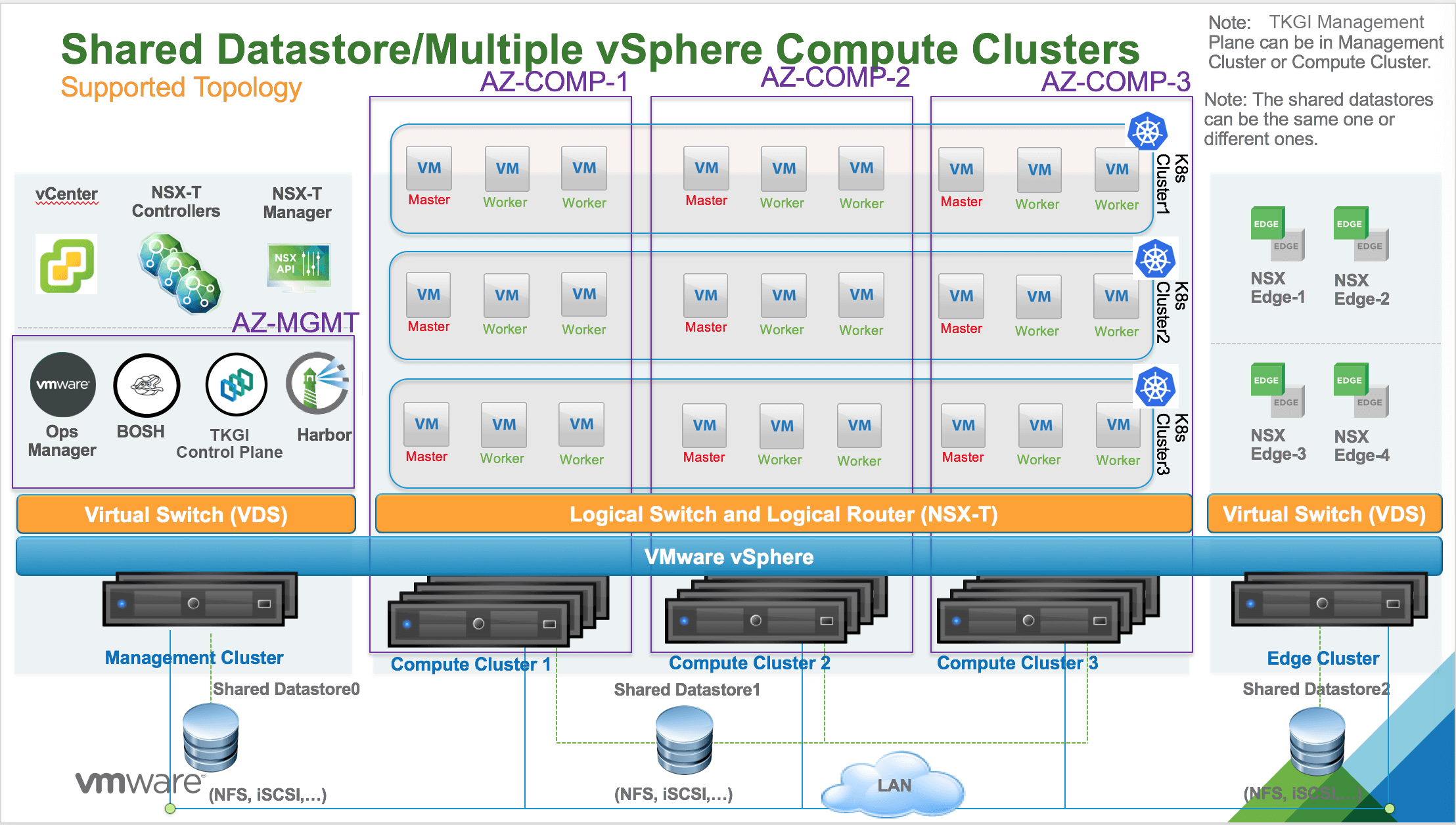 Multi vSphere compute clusters (Multi AZs) with Shared VMFS datastore