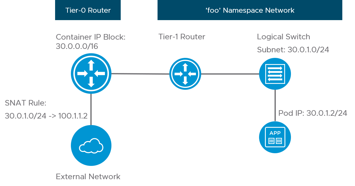 Non-routable pod network with SNAT