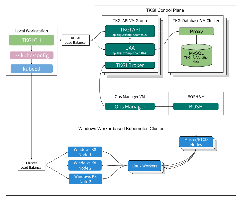 HA Windows worker clusters include HA ETCD Nodes that communicate out to a BOSH VM and internally to HA Linux workers that communicate with Windows Kubernetes nodes