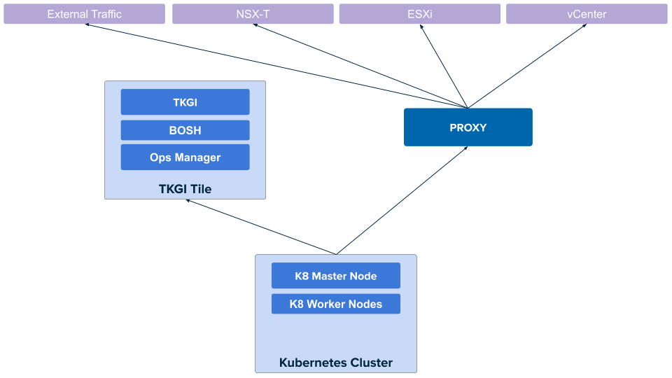 TKGI Proxy Architecture
