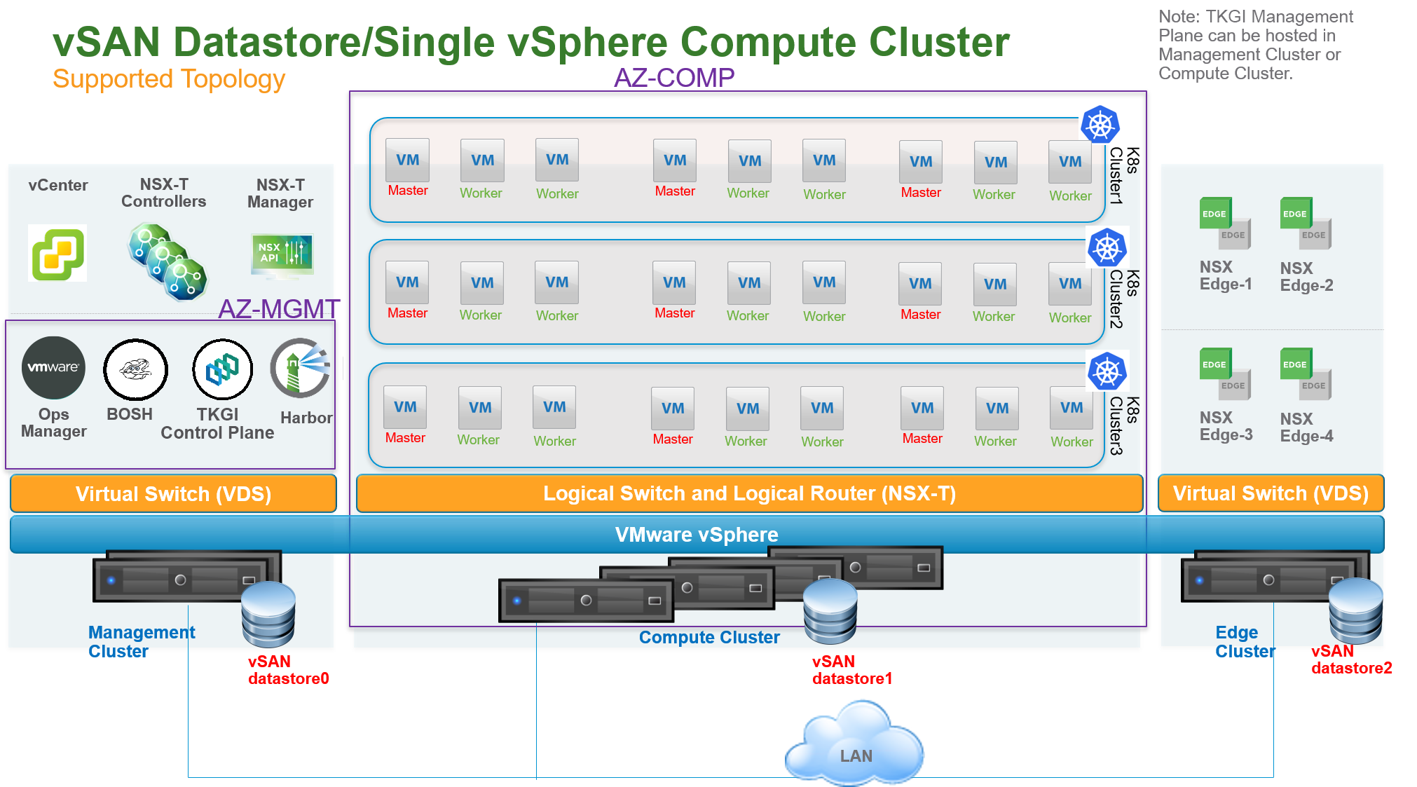 Single vSphere compute cluster with vSAN datastore