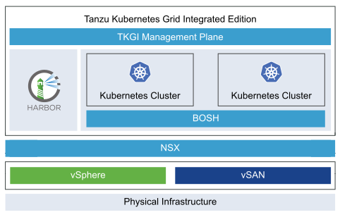 Tanzu Kubernetes Grid Integrated Edition overview illustration