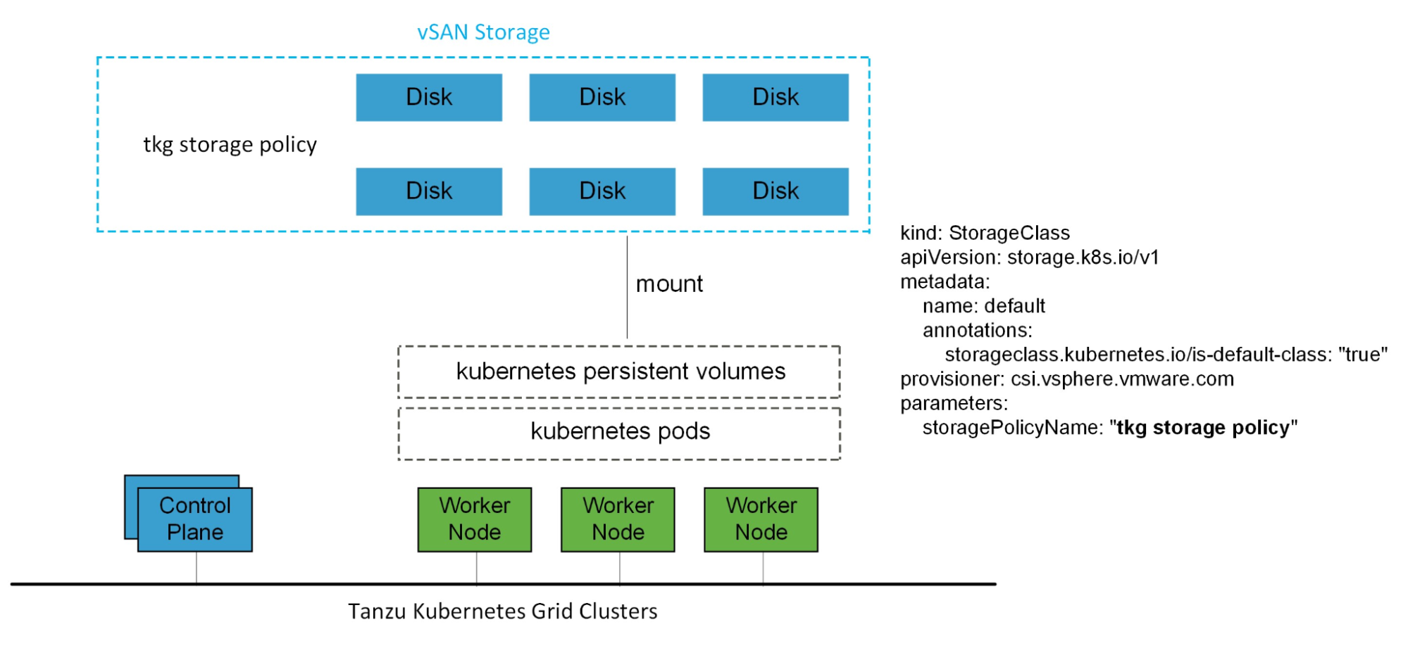 vSAN storage policy for TKG