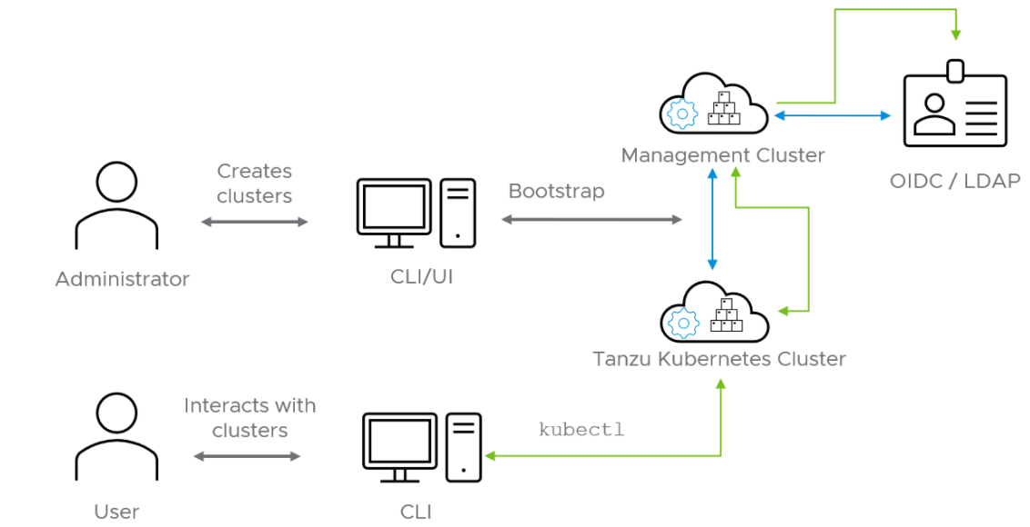 Authentication with Pinniped