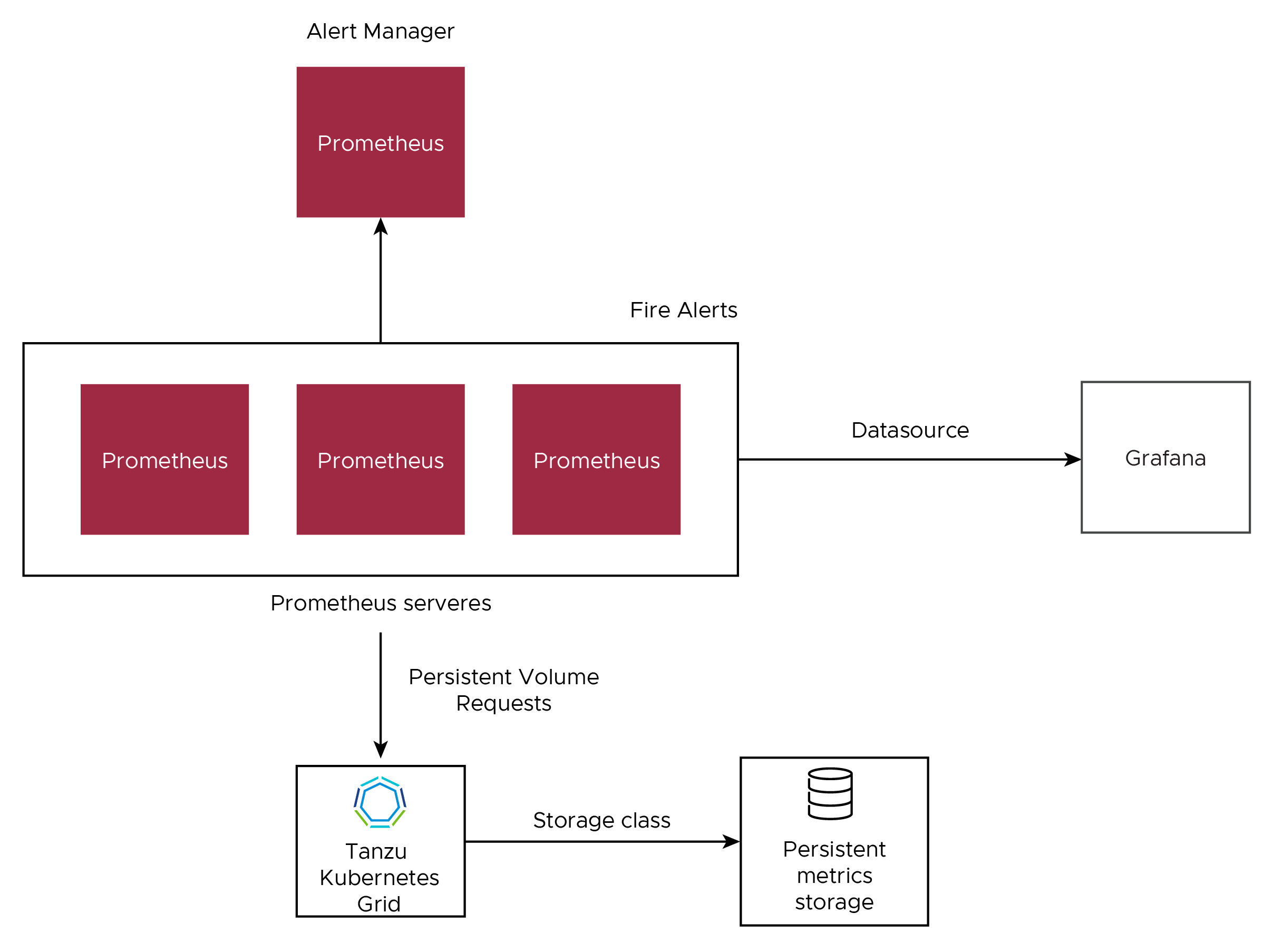 Monitoring Workflow