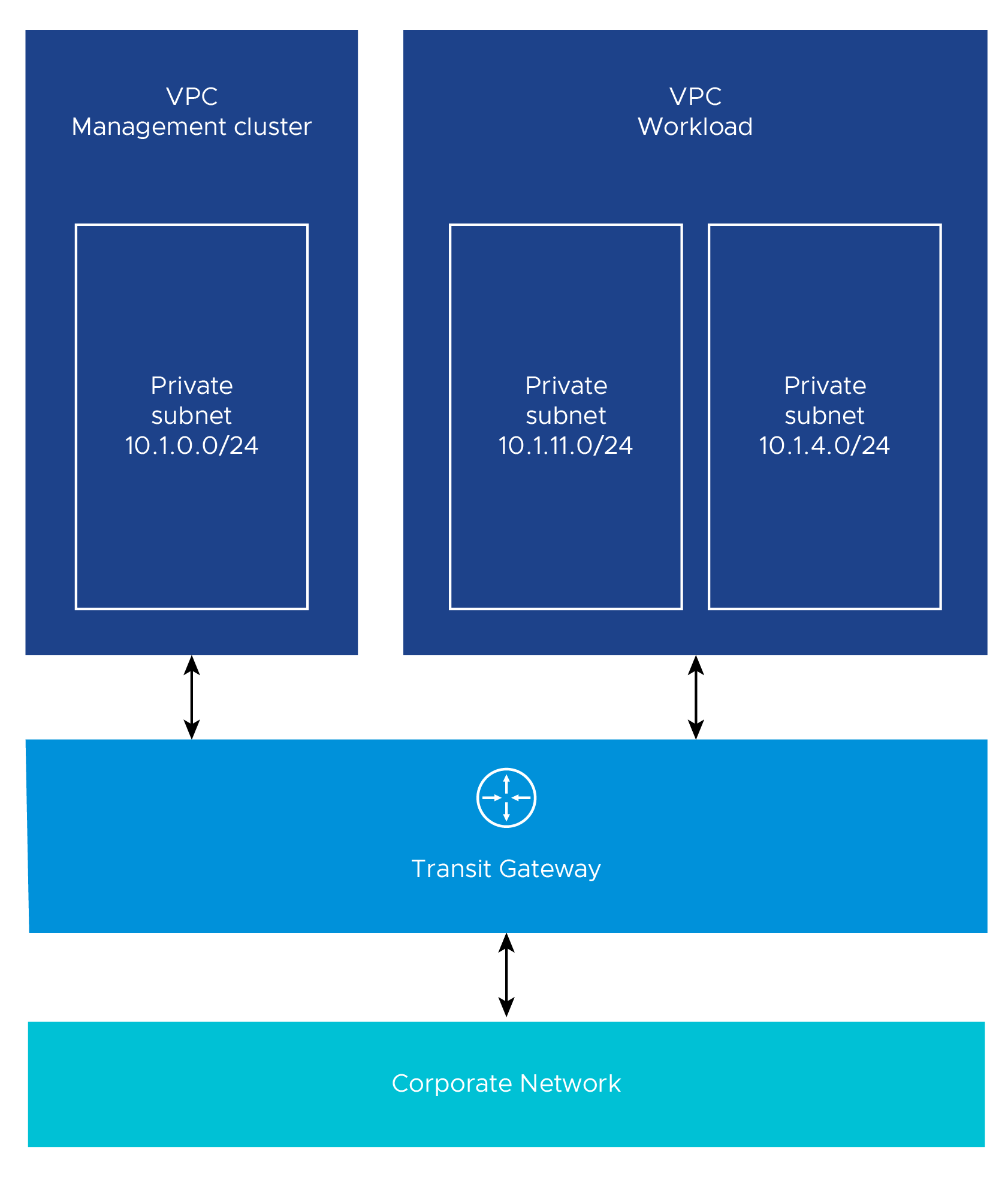 TKG on AWS with Segregated VPCs for control plane and workloads diagram