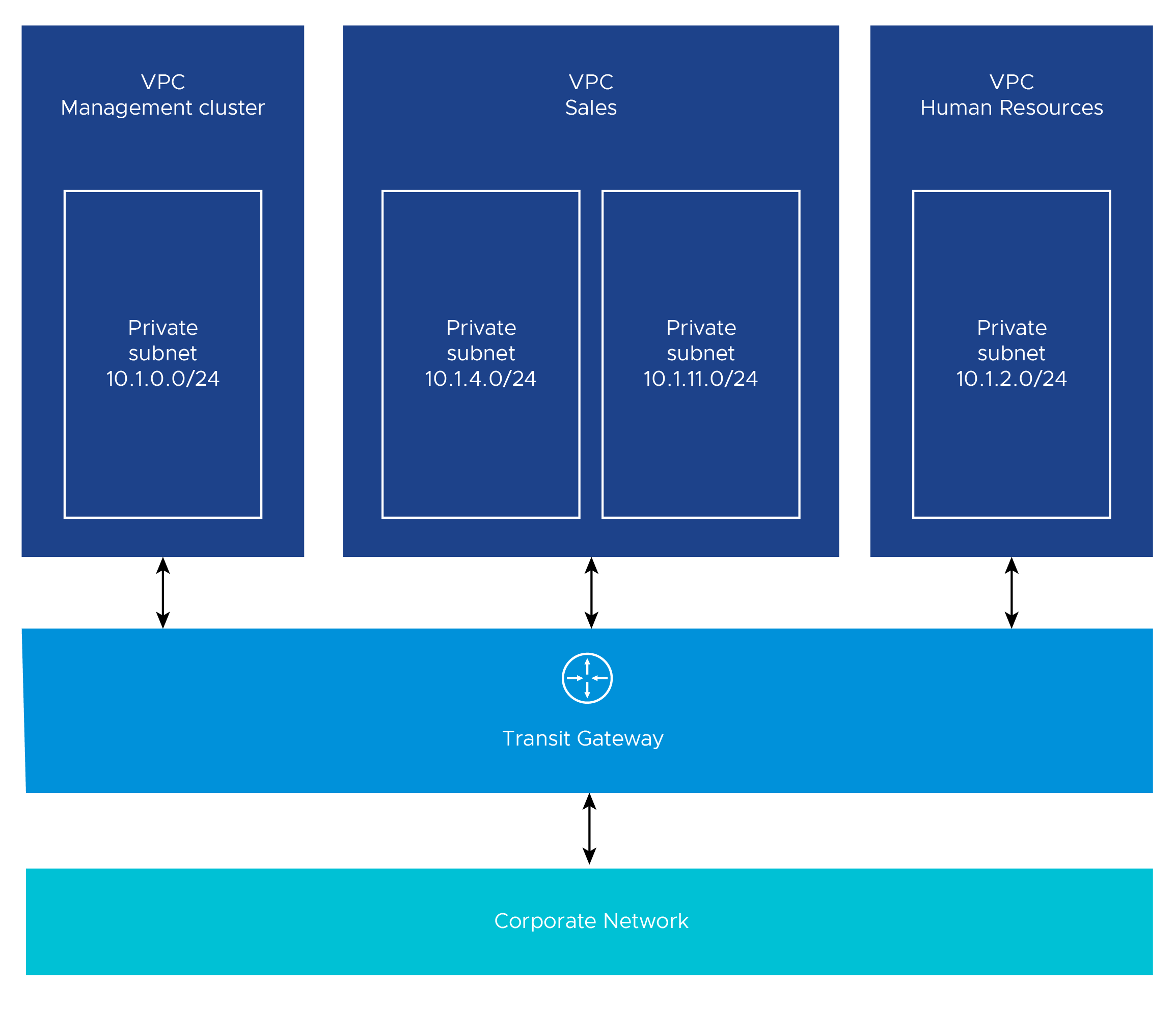 TKG on AWS with Multiple VPCs and Multiple Availability Zones diagram