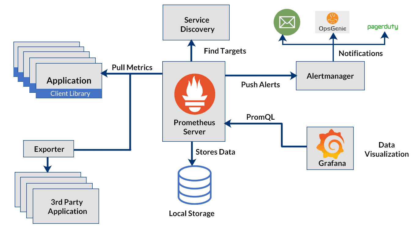 Monitoring components interaction