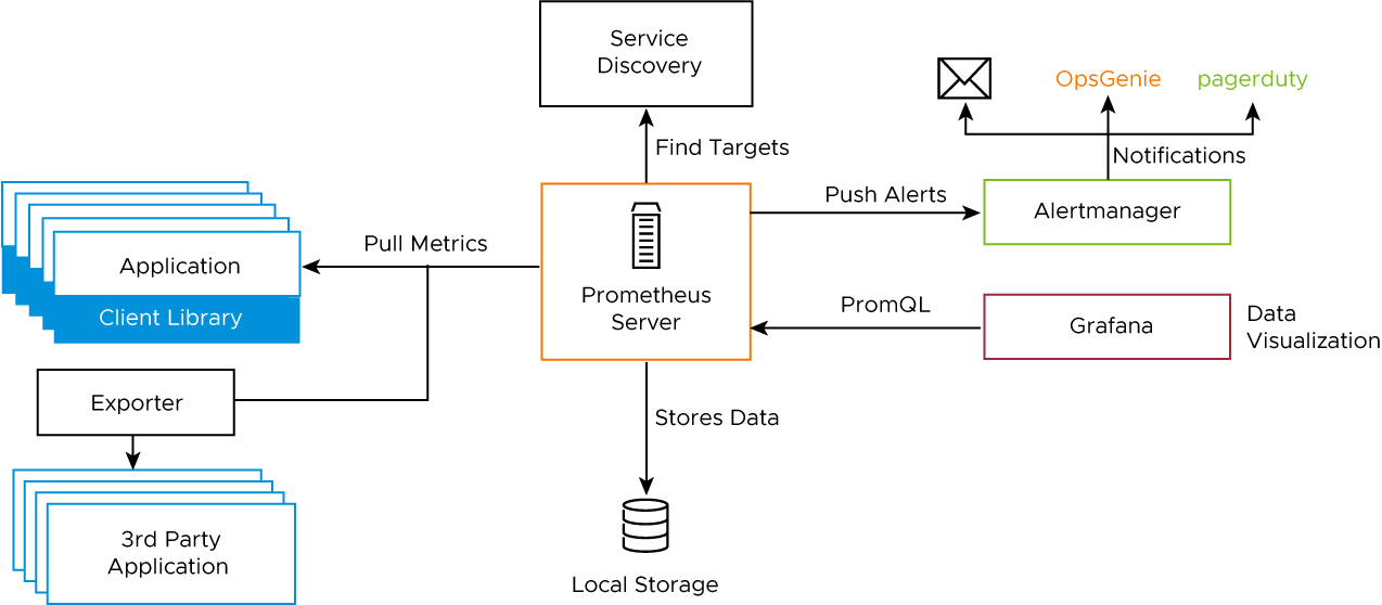 Monitoring components interaction