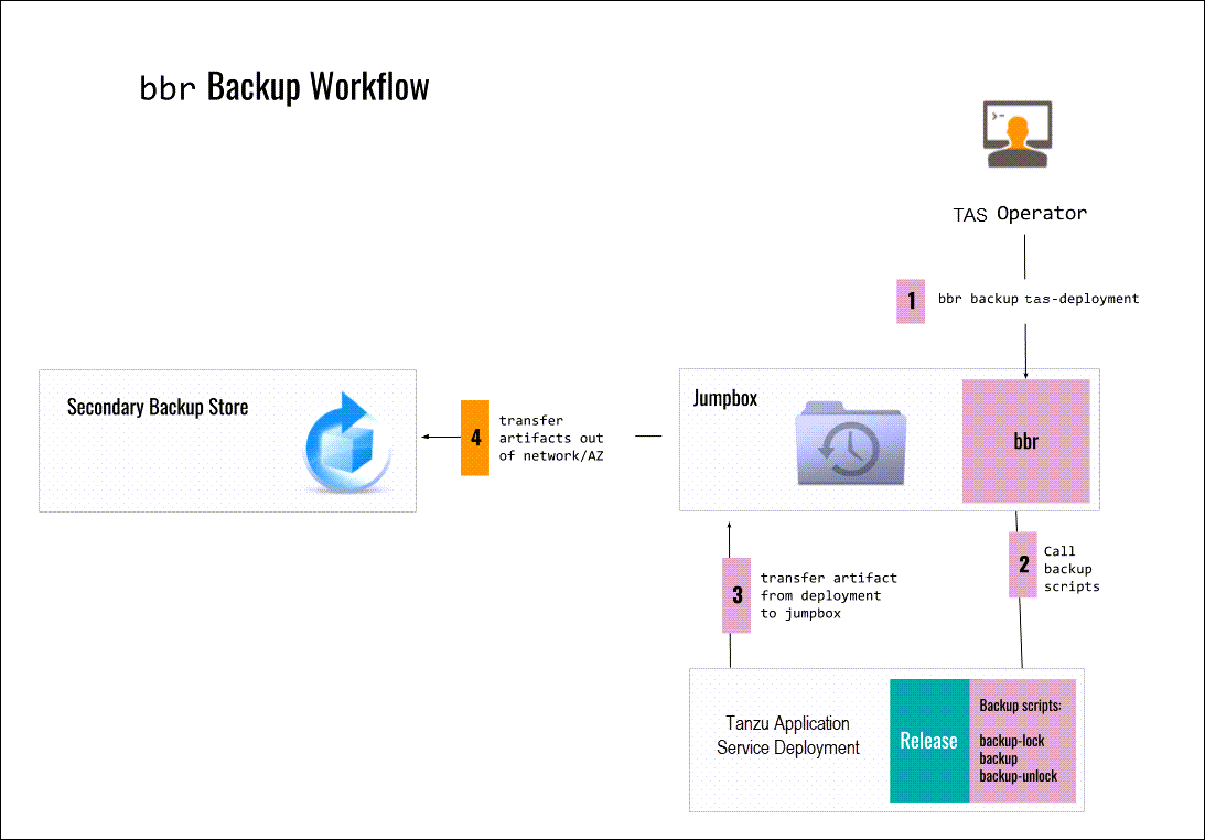 BBR Backup Workflow block diagram