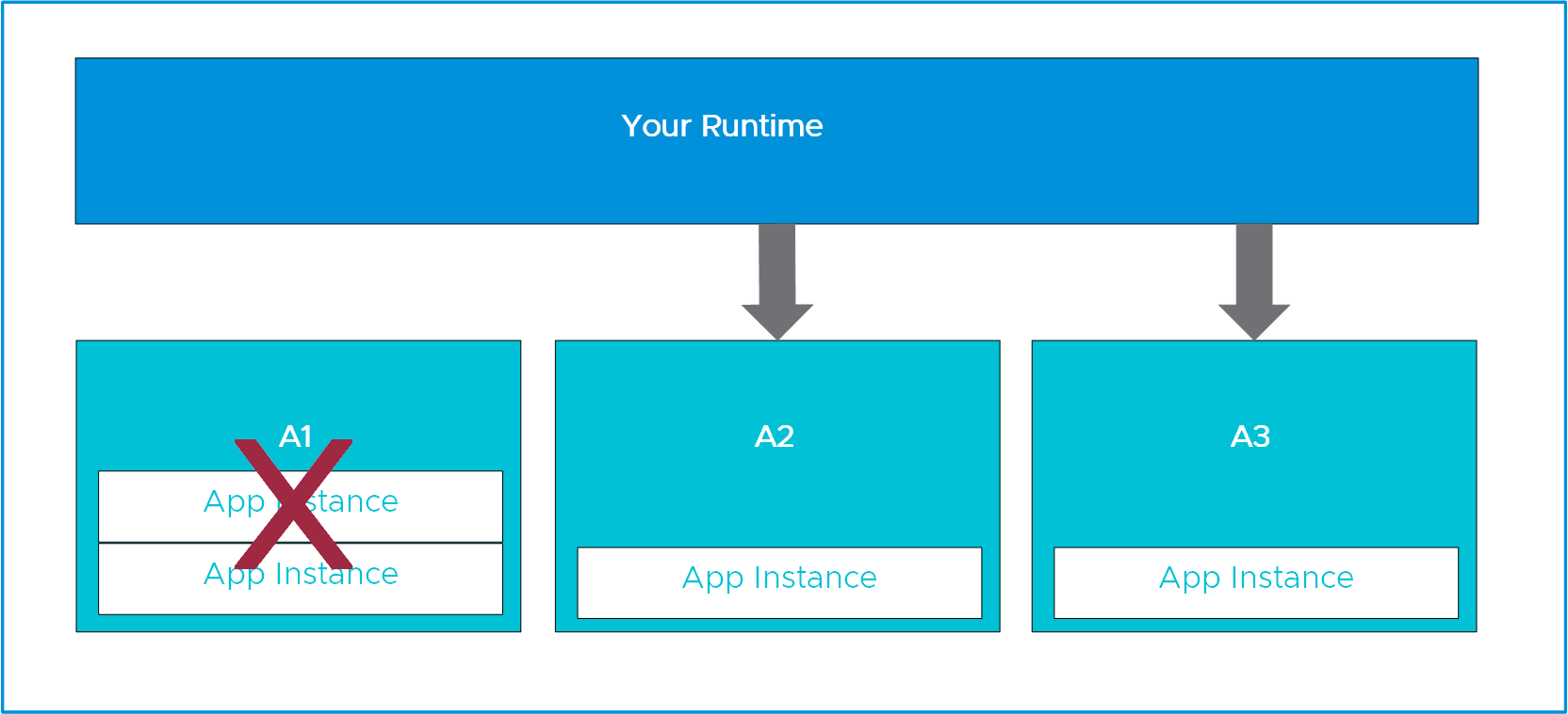 A box labeled Your Runtime, above three boxes A1, A2, and A3. A1 contains 2 inactive App Instances. A2 and A3 each contain 1 available App Instance.