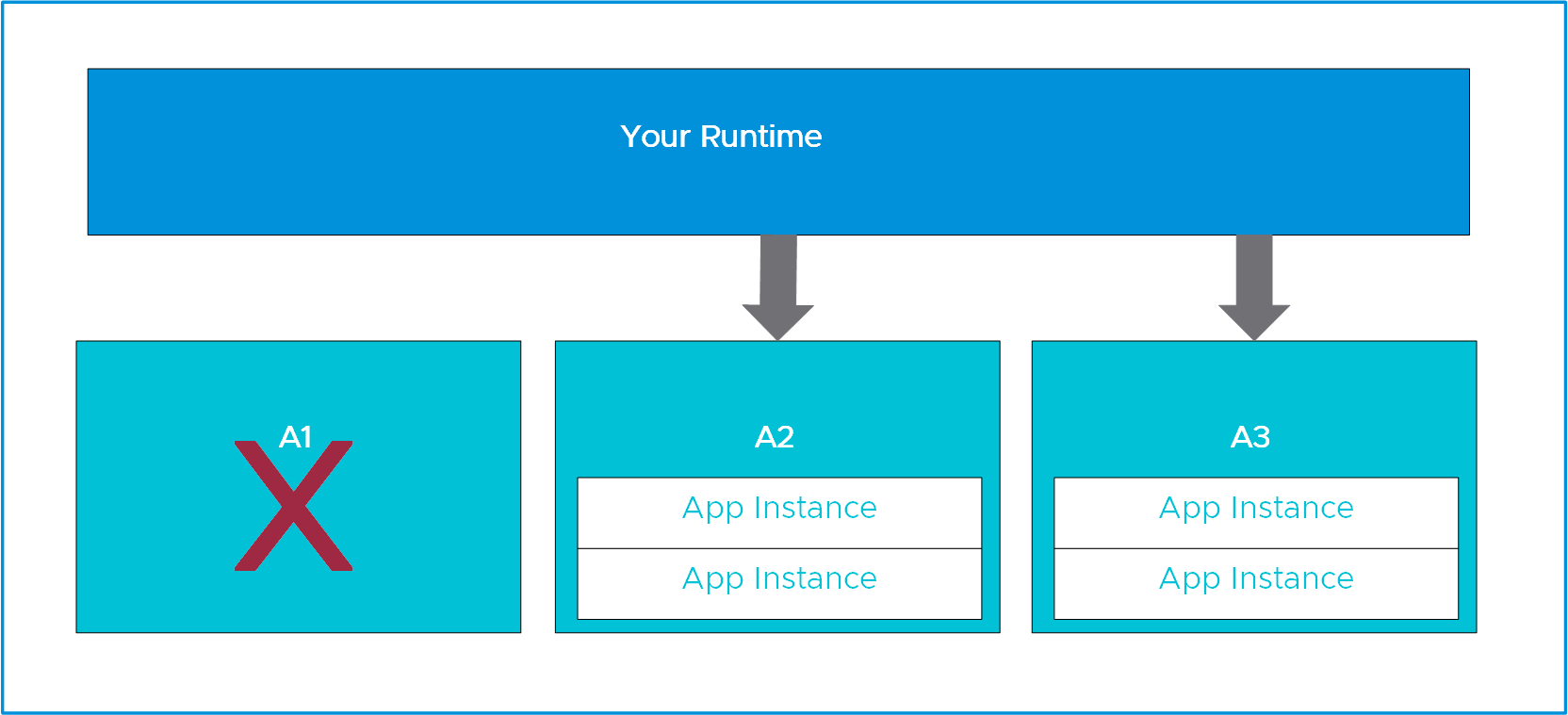 A box labeled Your Runtime, above three boxes A1, A2, and A3. A1 is inactive with no App Instances. A2 and A3 contain one available App Instance each.