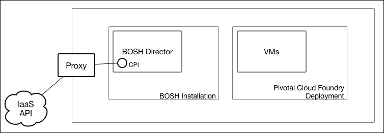 The IaaS API connects to the the BOSH Director through a proxy that connects to the BOSH CPI.