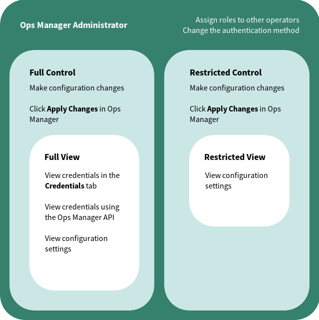Tanzu Operations Manager roles diagram