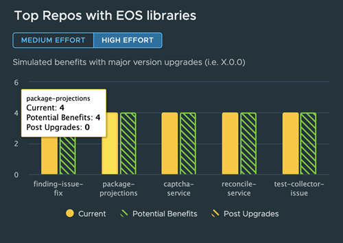 Top Repos with EOS Libraries