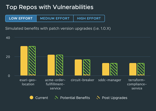 Top Repos with vulnerabilities