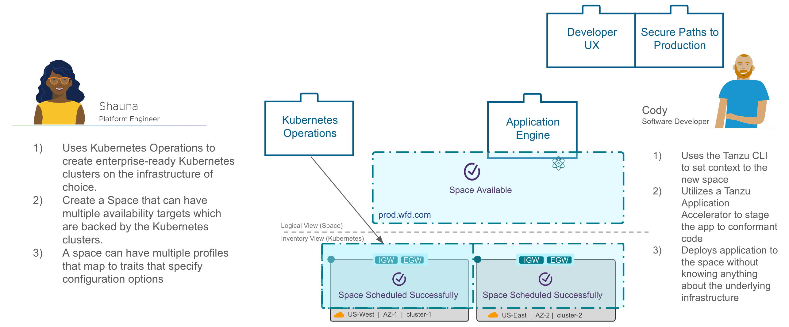 Tanzu Platform for Kubernetes component architecture with personas