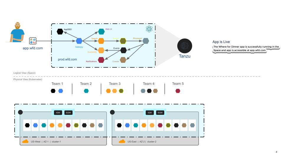 Overview of Tanzu Platform for Kubernetes components