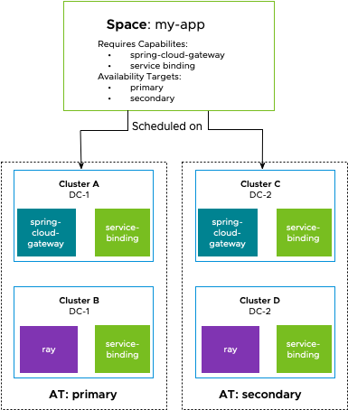 Spaces conceptual diagram showing adding Availability Target to prior diagram.