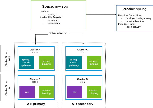 Spaces conceptual diagram showing cluster groups added to prior diagram.