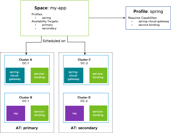 Spaces conceptual diagram showing Profiles added to previous diagram.