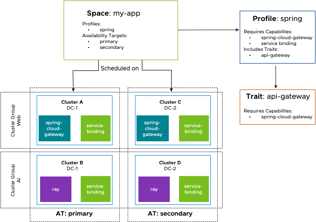 Spaces conceptual diagram adding Traits to prior diagram.