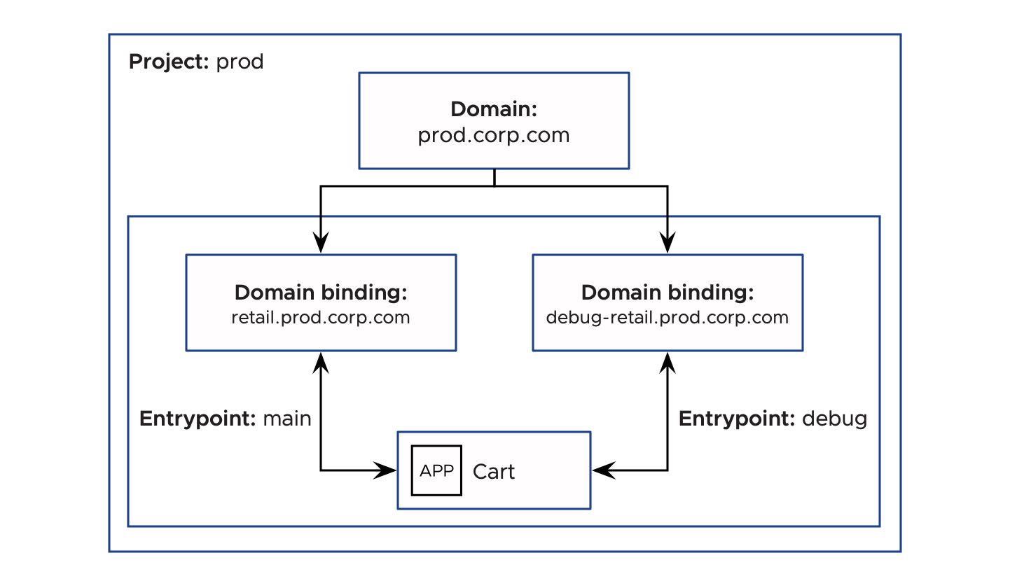 Diagram showing management of two kinds of traffic to an application.