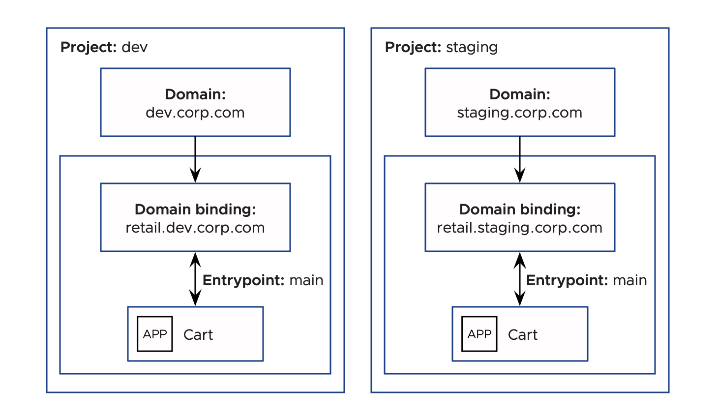 Diagram showing artifacts promoted from dev to staging.