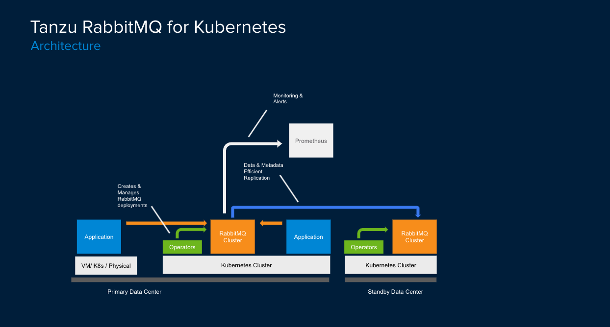 Product Architecture: A typical multi-site Tanzu RabbitMQ deployment on Kubernetes. Applications can be deployed anywhere - on Kubernetes or externally.