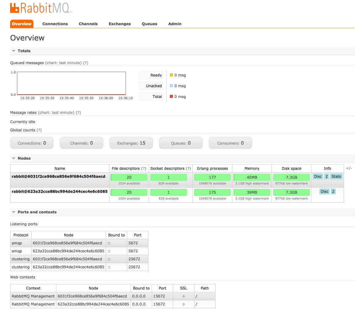 Screenshot of the RabbitMQ Management UI.
The 'Overview' tab is highlighted in orange.
The body has an 'Overview' header and several sections, including 'Totals', 'Nodes', and 'Ports and
contents'.