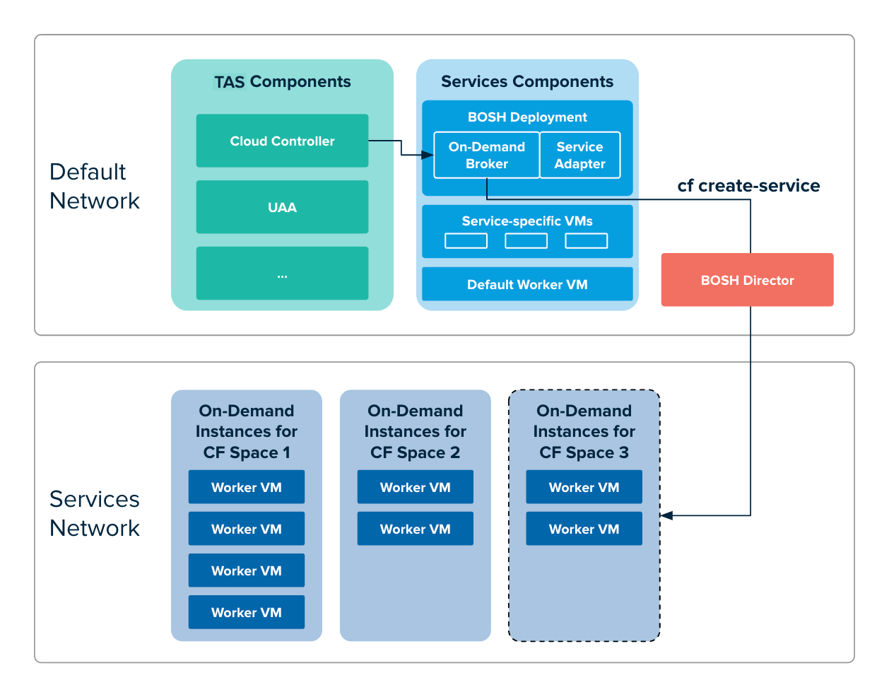 On-Demand Services SDK Architecture