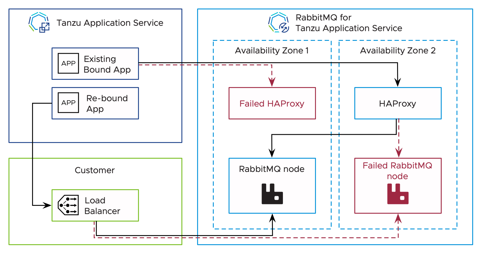 Tanzu Application Service has an existing bound app and a re-bound app.
The existing bound app goes through the same sequence as the diagram in the recommended
deployment. It communicates with the working RabbitMQ node through the HAProxy.
The re-bound app communicates with the customer's load balancer, which then communicates
directly to the working RabbitMQ Node.