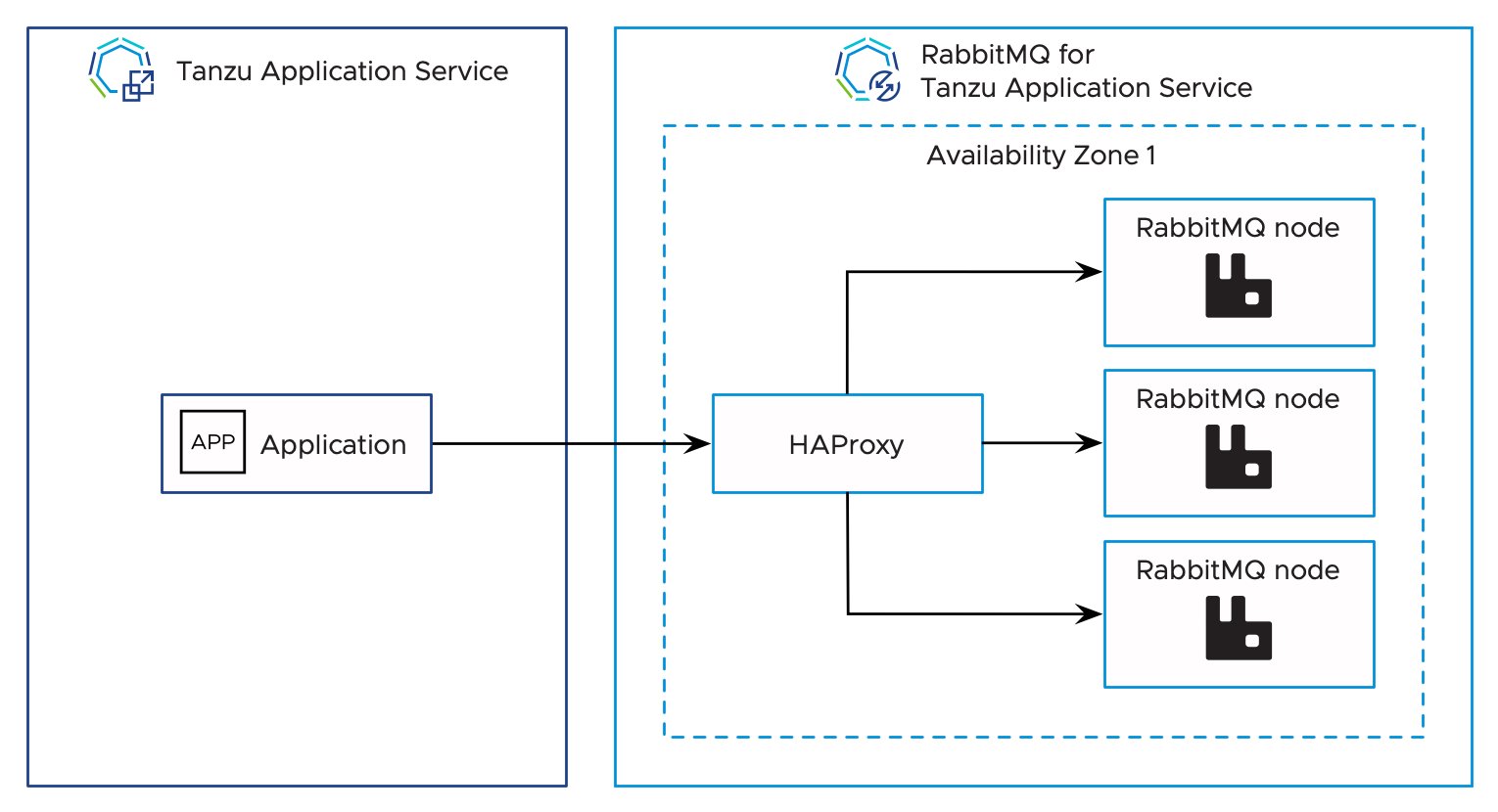 The default configuration with only one HAProxy node and three RabbitMQ nodes.
