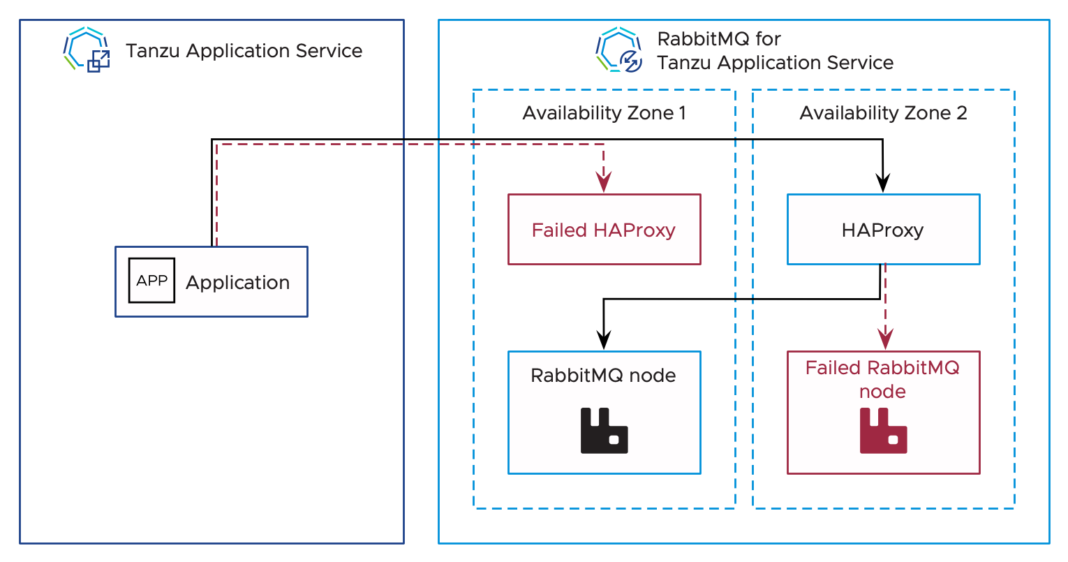 An app is inside 'Tanzu Application Service'. It tries to communicate
to the failed HAProxy and to a functioning HA Proxy. The HA proxy
tries to communicate with the failed RabbitMQ node before communicating
with a functioning RabbitMQ node. These components are inside the VMware RabbitMQ for Tanzu Application Service
service, within Availability Zone 1 and Availability Zone 2.