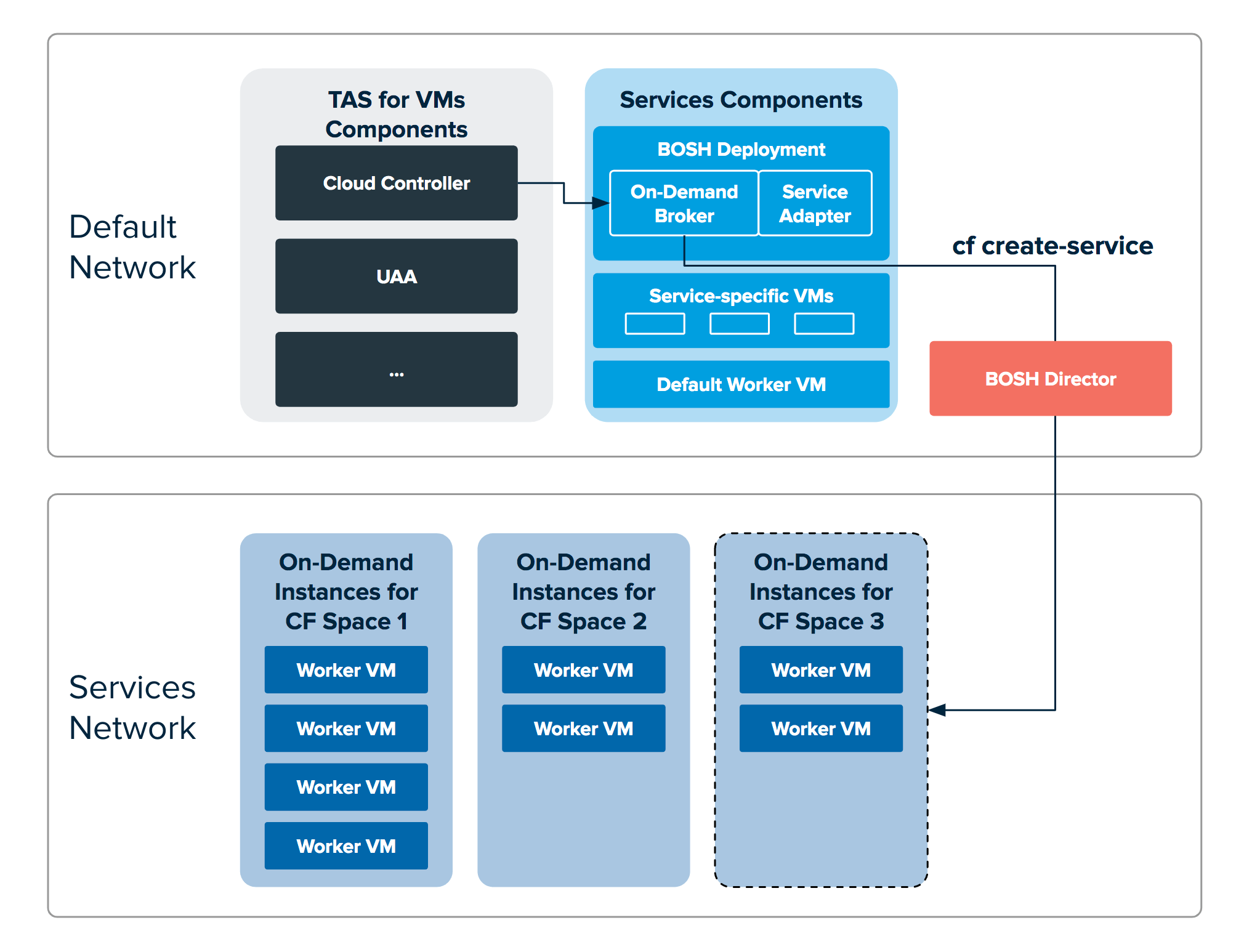 On-Demand Services SDK Architecture