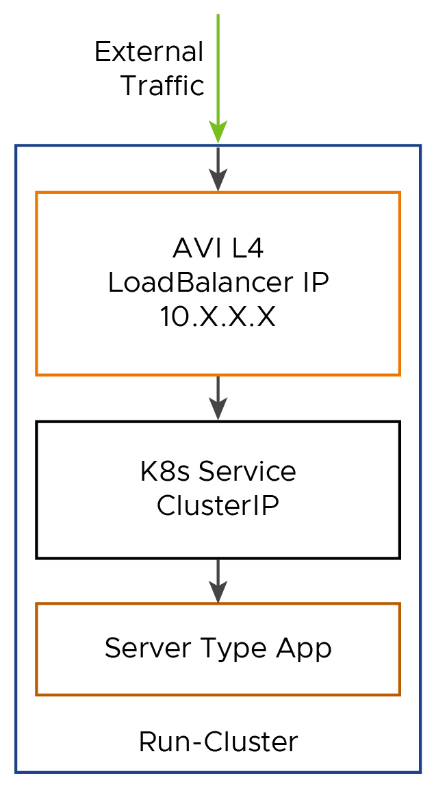 Traffic flow of Server workload deployed behind AVI L7