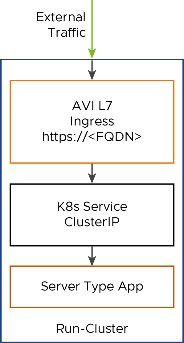 Traffic flow of Server workload deployed behind AVI L7