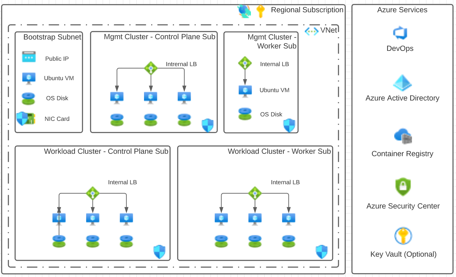 TKG on Azure (Single VNet)