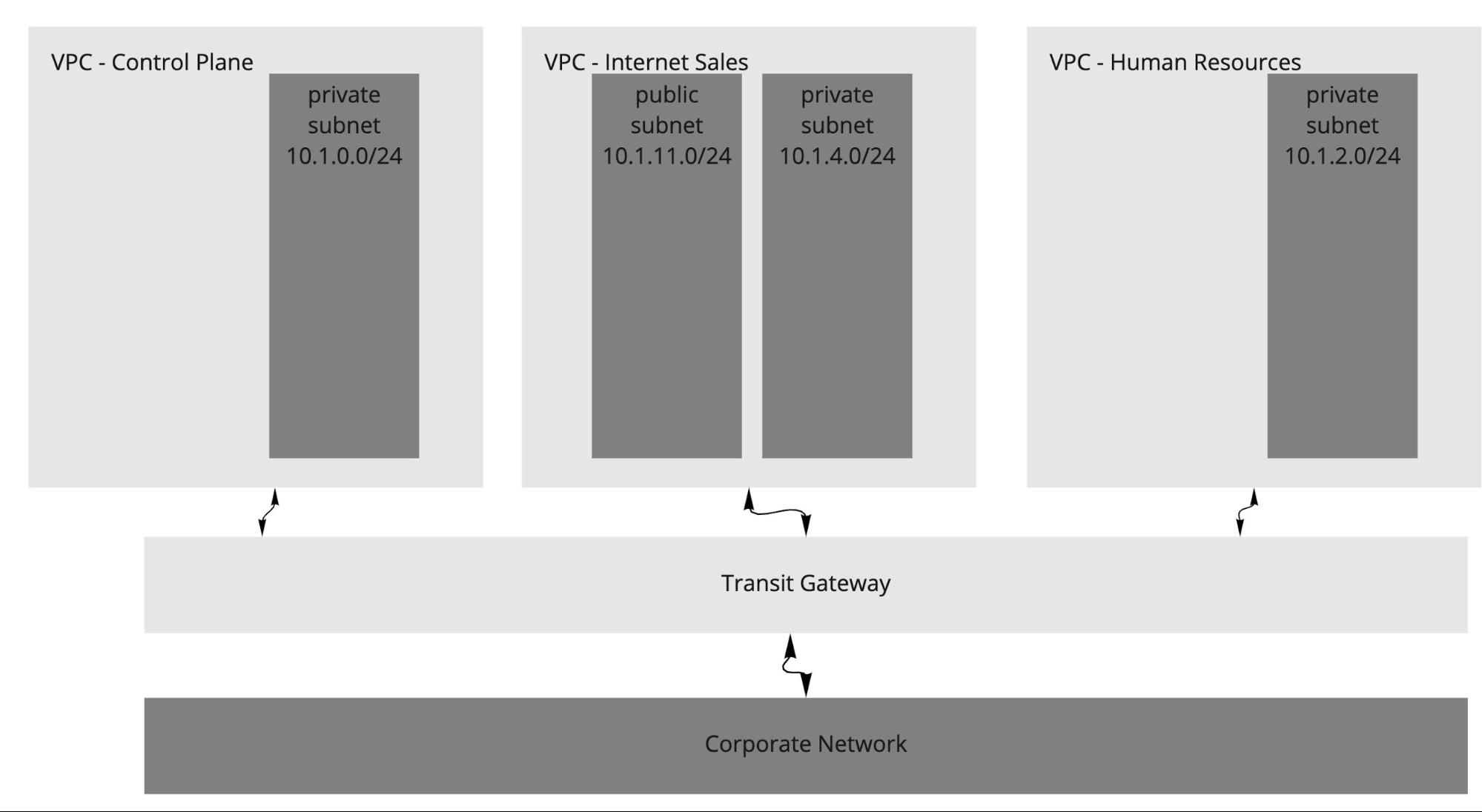 TKGm on AWS with Multiple VPCs and Multiple Availability Zones diagram