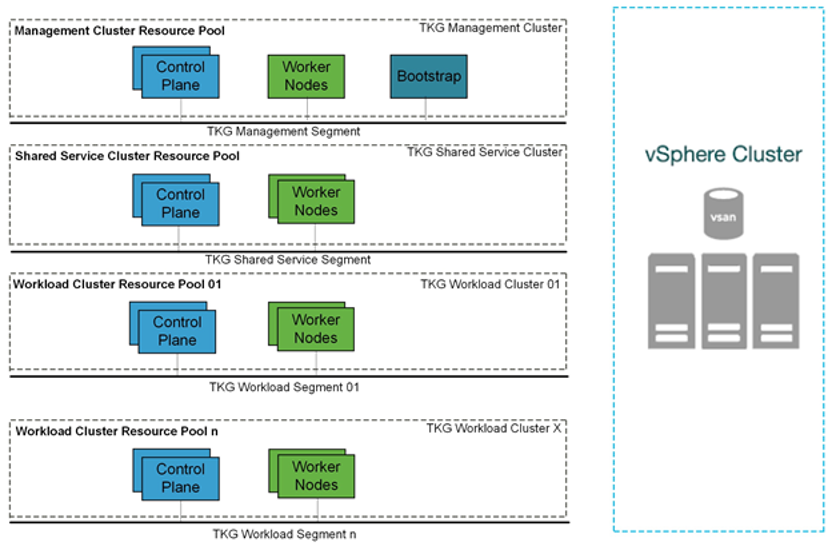 TKG Management and Workload clusters on the same VMware Cloud on AWS vSphere cluster