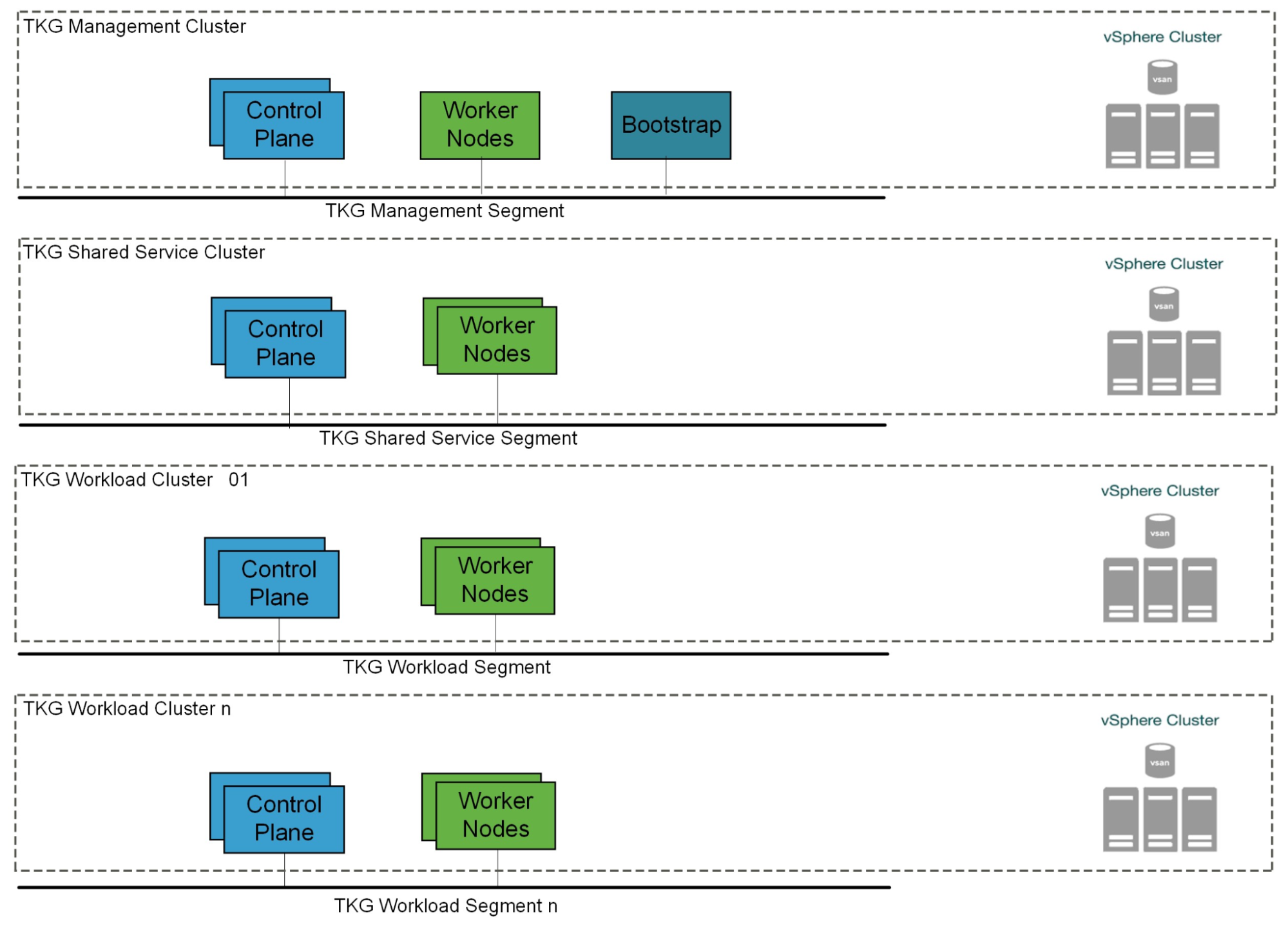 TKG Management and Workload clusters on different vSphere clusters