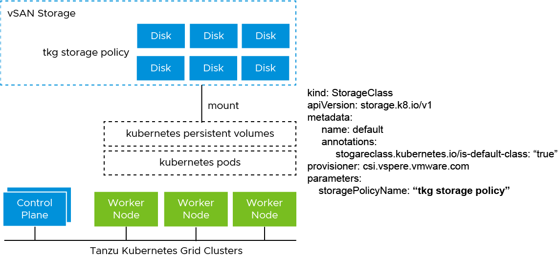 Tanzu for Kubernetes Grid storage integration with vSAN